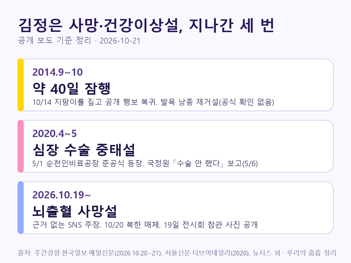 2014·2020·2026 김정은 사망설 비교표