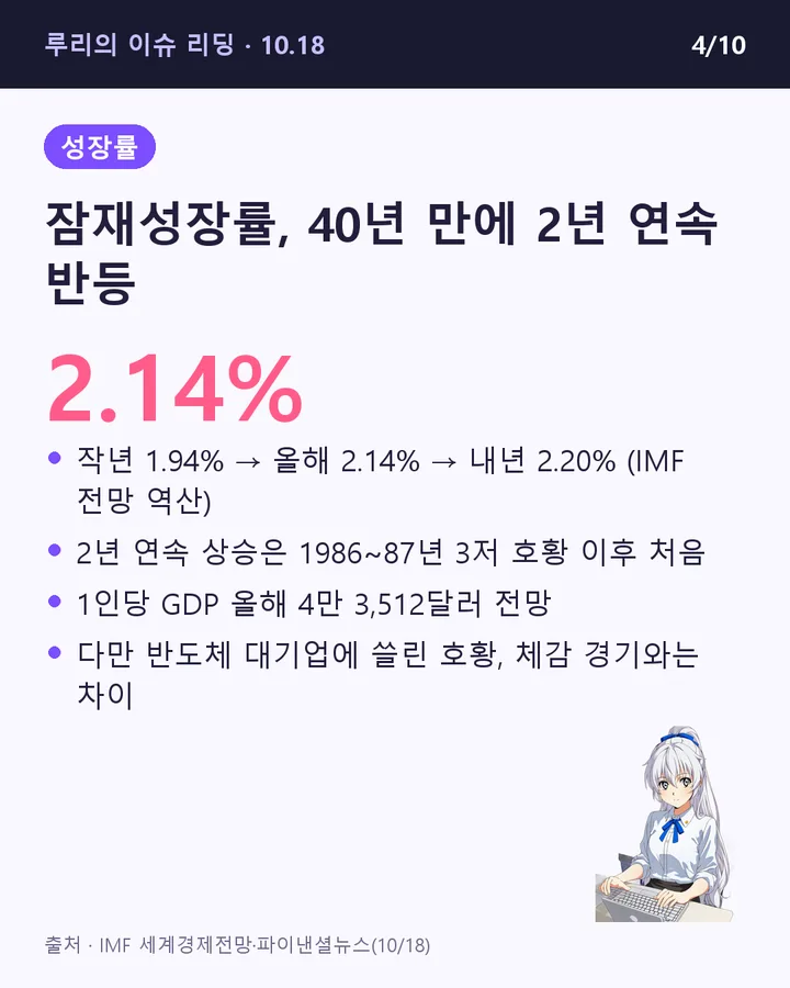 잠재성장률, 40년 만에 2년 연속 반등