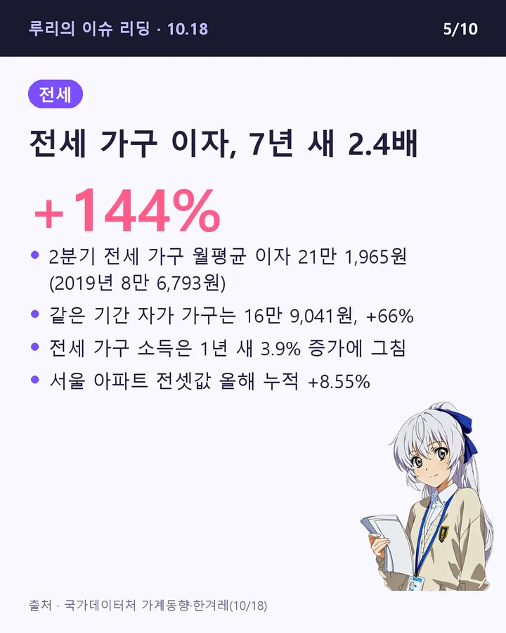 전세 가구 이자, 7년 새 2.4배