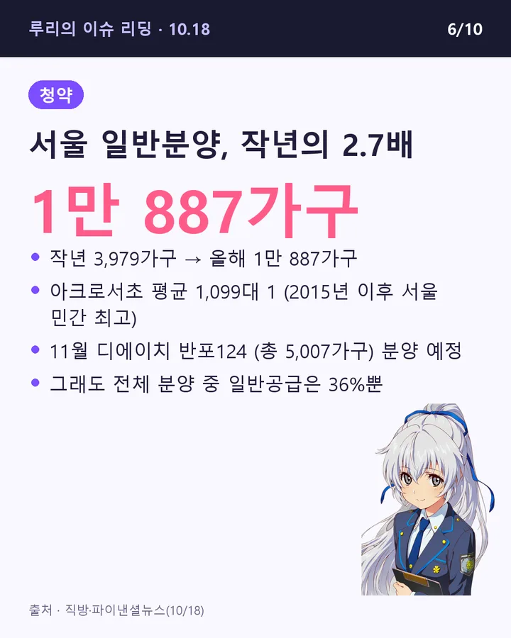 서울 일반분양, 작년의 2.7배