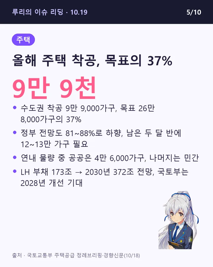 올해 주택 착공, 목표의 37%