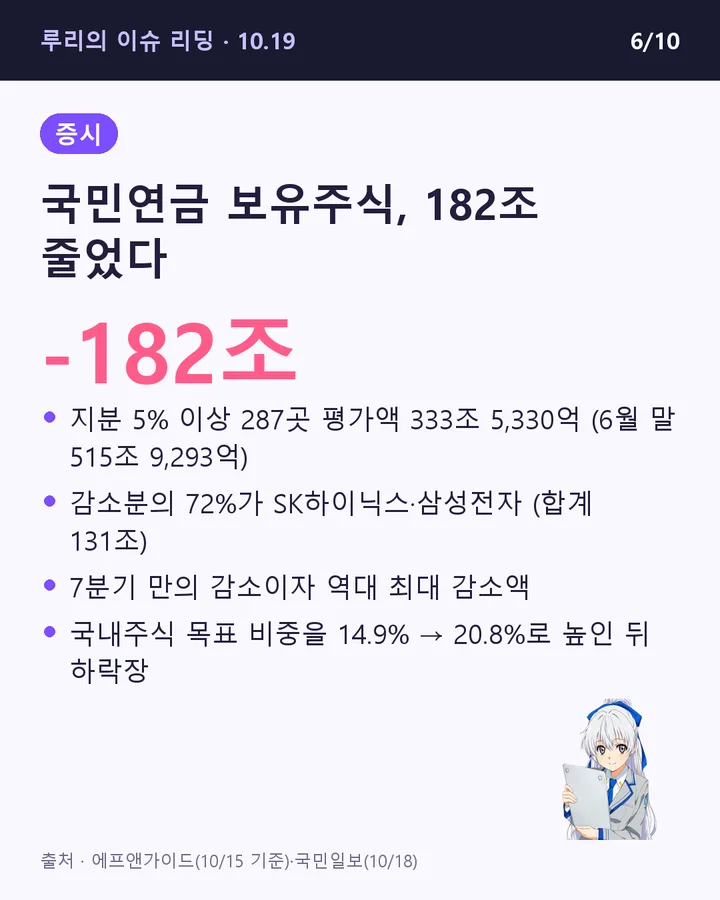 국민연금 보유주식, 182조 줄었다